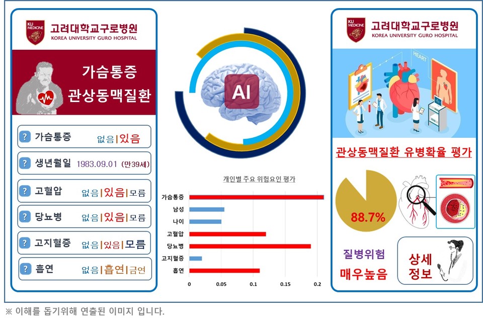 AI 심혈관질환 진단 예시