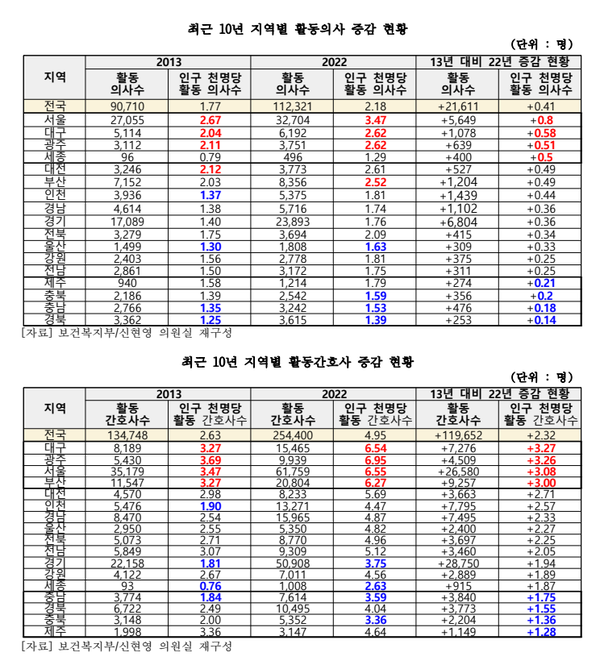 최근 10년 간 지역별 활동 의사 및 간호사 증감 현황