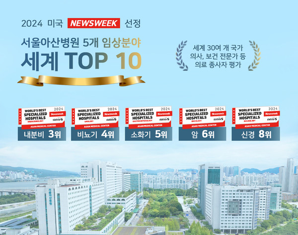 서울아산병원, 미국 뉴스위크 평가 5개 임상분야 세계 10위권