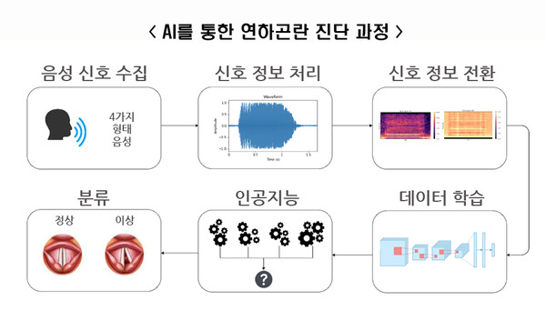 (그림)AI를 통한 연하곤란 진단 과정-연하장애가 의심되는 환자의 목소리를 녹음한 뒤 딥러닝 알고리즘을 통해 연하곤란과 정상군을 분류, 연하장애를 조기 진단할 수 있다.