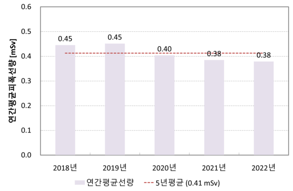 최근 5년간 평균 방사선 피폭선량