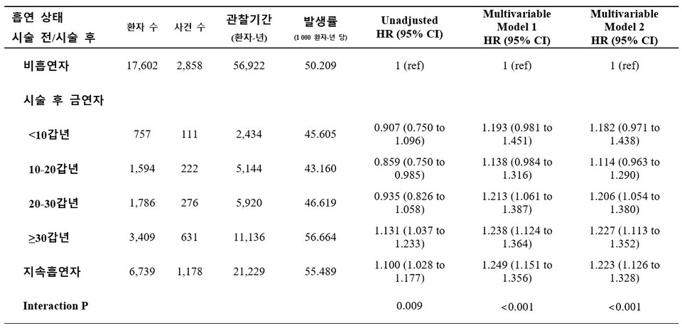 [표] 시술 전후 흡연 상태에 따른 주요심뇌혈관사건 발생 위험