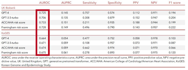 영국 및 국내 환자의 10년간 심혈관 질환 발생을 예측한 결과 프레이밍햄 위험 점수(Framingham Risk Score), 미국심장학회·심장협회(ACC·AHA) 위험 점수 등 기존에 널리 사용되는 모델과 GPT-4 모델의 수신기 작동 특성 곡선 아래 면적(AUROC) 값이 유사한 것으로 나타났다.